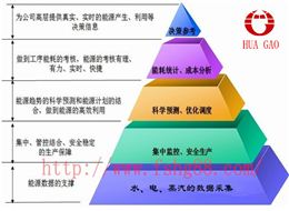 關(guān)于染色機(jī)電腦統(tǒng)計(jì)水、電、汽量的方案