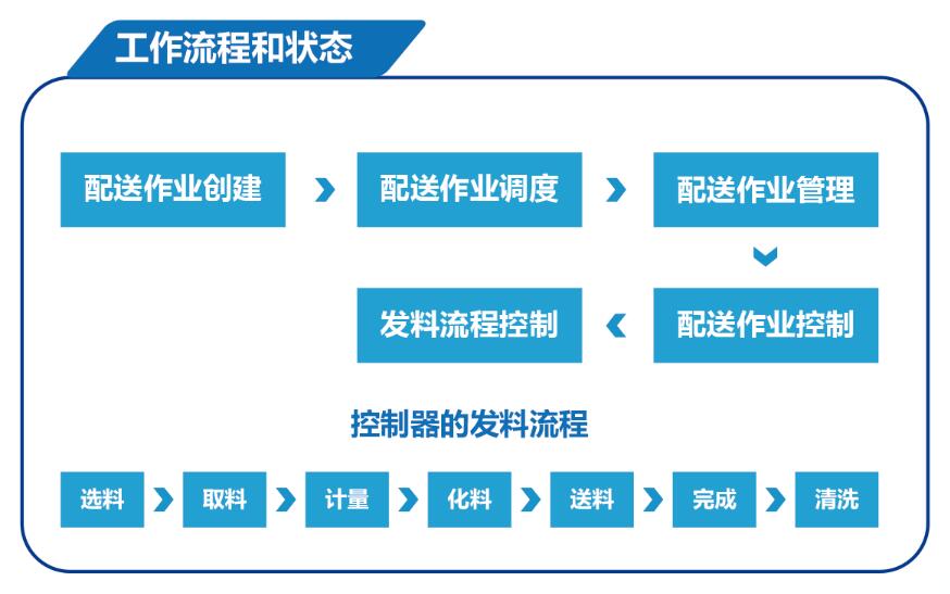 染料自動稱量化料配送系統(tǒng)工作流程和狀態(tài)